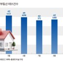 &#34;살 사람 다 샀나&#34; 생애 첫 부동산 매수, 한달새 3000건 뚝 이미지