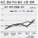 ‘부동산 규제완화’ 이후 작년 4분기 경부울 아파트값 변동은? 이미지