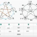 팔자경송 八字輕鬆 완전한 팔자1.사주삼원 일간왕쇠 용신희기 이미지