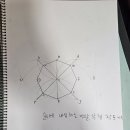 3월 30일(월) 4-5학년 창의수학(베시카에 내접하는 정칠각형 작도하기,정팔각형 작도) 이미지