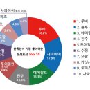 한미감정원 선정, 한국인이 가장 좋아하는 유색보석 Top 10 이미지