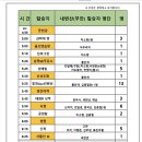 #2025년4월6일 115차 변산반도 내변산(관음봉) 정기산행. 이미지