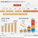 '배터리 분할' SK이노 목표주가 줄하향…"지주사 할인 불가피" 이미지