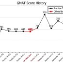 우당탕탕 GMAT Focus Edition 시험 후기 (1회차 : 695 > 2회차 : 765)
