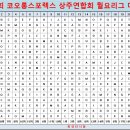 제7회 코오롱스포렉스 상주연합회 월요리그 대진표 이미지