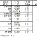 국가유공자 <b>나라</b>사랑<b>대출</b> 연체이자 연 3%로 인하