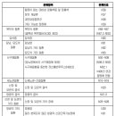 21대생활질병 분류표[별표-질병관련17][상품명:무배당 삼성화재 자녀보험 꿈나무(2204.4)] 이미지