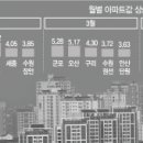 싼 매물 사라진다..'읍면리' 아파트까지 풍선효과 이미지