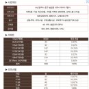 범일동 블랑써밋74아파트 ☎1800-0136 예약방문시 사은품증정 당일예약가능 이미지