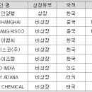 (주)와이즈켐 - 7722 | (주)와이즈켐
