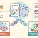 4세대 실비보험 자기부담금 📊 급여 20% 비급여 30% 완벽 정리 이미지