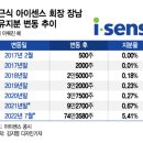 (주) 아이센스 이미지
