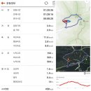 방어산 등산로 화장실 | 진주 방어산/등산코스/산행후기