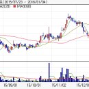03월 26일(목) 단기 추천주 =디오스텍 , 셀트리온 이미지