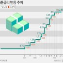 한은 &#34;시장금리 하락, 통화 긴축 정도 낮춰…집값 여전히 고평가&#34; 이미지