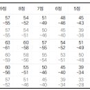 부산무도학원 이미지
