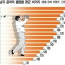 기본상식(4) 아마추어 클럽별 비거리 평균건. 이미지