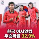 [옵타] 대한민국 아시안컵 우승확률 이미지