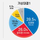 ‘총선 민심’ 심상찮다… 최경환 37.9%·우병우 30.3% ‘1위’ 이미지