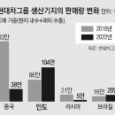 그냥 심심해서요. (22773) 현대차그룹 中-러 공장은 큰 타격 이미지