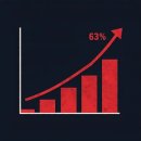 이재명 지지율 63% ? 충격적인 댓글 반응 이미지