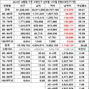 우리나라 고령화현황 2024년10월말기준/ 65세이상 10,156,152명 19.82% 이미지