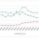 2년치 서울부동산정보광장 그래프 모습 이미지