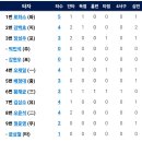 7월3일 KT위즈 vs 한화이글스 이미지