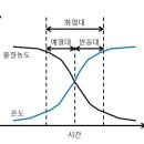 예혼합연소 개념도(기본서2권 29p) 이미지