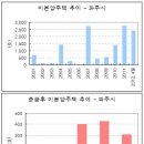 가격하락이 지속되는 경기(3)-파주/군포/의정부 중 (5월25일에 발간된 부동산 보고서 중) 이미지