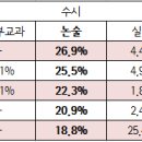 대입 정시 비중 하락 이미지