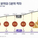 더 벌어진 빈부격차… 상·하위 자산 격차 64배 이미지