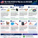 뉴스(NEWS)항공유 | 2026.07.10 미국 주식에 영향을 줄 뉴
