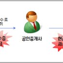 부동산 중개수수료를 현금이나 차명계좌로 받아 소득금액 과소신고 양도소득세 신고 세무조사-출처 국세청 이미지