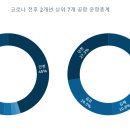 코로나 전후 공항 운항,여객,화물계 분석 이미지