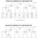 제53회 전국소년체육대회 광주광역시 예선대회(초등부) 일정&결과(3월11일~23일) 이미지