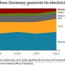 Germans split as last three nuclear power stations go off grid 이미지