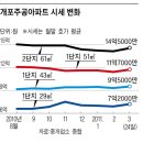 계약해야 하나 어쩌나…주택시장 혼란 이미지