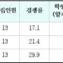 가천대 식품영양학과 3개학년도 입결(교과, 종합, 논술, 정시) 이미지