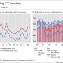 2022년 6월말 OTC 파생상품 통계 이미지