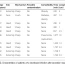 (주)지로메디칼 | D&amp;PS 화상치료 최신지견 2023년 11월호: 찢어진 상처 봉합수술 시기와 상처감염의 상관관계