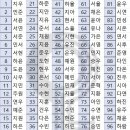 대한민국 이름 순위 TOP100.txt 이미지
