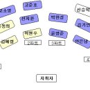 2부(오버츄어 및 도레미송) 편성 및 배치도(수정분) 이미지