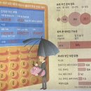 고소득 (월평균 641만원) 50대의 절반 &#34;은퇴 자산 50%도 못모아&#34; 이미지