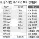 2009프로야구 올스타전투표결과!! 이미지