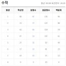 으뜸나무수학학원