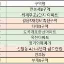 [이번주 재개발ㆍ재건축]인천 부개5구역 재개발, ‘현대건설ㆍSK에코플랜트’ 컨소 수주 유력 이미지