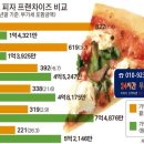 한국피자헛수원 이미지
