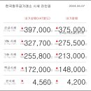 05월 07일 오늘의 금시세 이미지