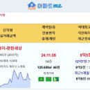 [아파트미] 제주 실거래 노형이-편한세상 9.5억 위파크제주1단지 9.17억 위파크제주2단지 8.94억 제주삼화사랑으로부영7차 노형뜨 이미지